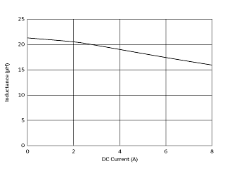 インダクタンス-電流特性 | DFEG12060D-220M(DFEG12060D-220M=P3)