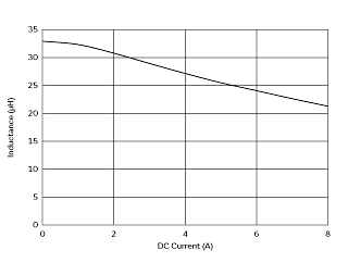 インダクタンス-電流特性 | DFEG12060D-330M(DFEG12060D-330M=P3)