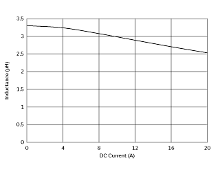 インダクタンス-電流特性 | DFEG12060D-3R3M(DFEG12060D-3R3M=P3)