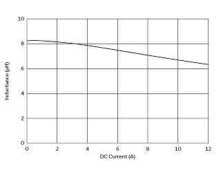 インダクタンス-電流特性 | DFEG12060D-8R2M(DFEG12060D-8R2M=P3)