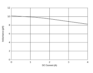 Impedance - Current Characteristics | DFEG7030D-100M(DFEG7030D-100M=P3)
