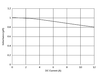 インダクタンス-電流特性 | DFEG7030D-1R0M(DFEG7030D-1R0M=P3)