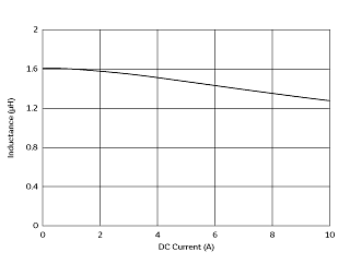 Impedance - Current Characteristics | DFEG7030D-1R5M(DFEG7030D-1R5M=P3)