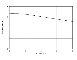 インダクタンス-電流特性 | DFEG7030D-3R3M(DFEG7030D-3R3M=P3)