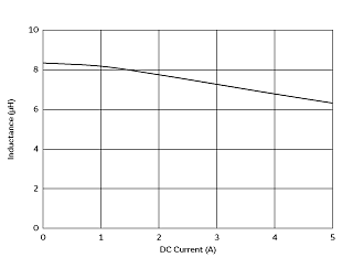 Impedance - Current Characteristics | DFEG7030D-8R2M(DFEG7030D-8R2M=P3)