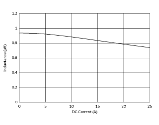 Impedance - Current Characteristics | DFEH10040D-1R0M(DFEH10040D-1R0M=P3)