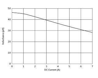 インダクタンス-電流特性 | DFEH10040D-470M(DFEH10040D-470M=P3)