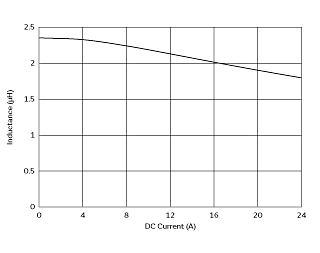 インダクタンス-電流特性 | DFEH12060D-2R2M(DFEH12060D-2R2M=P3)