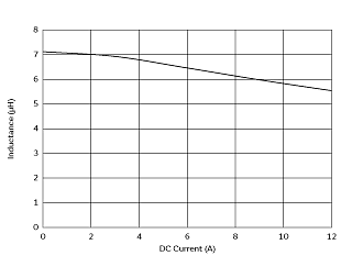 インダクタンス-電流特性 | DFEH12060D-6R8M(DFEH12060D-6R8M=P3)