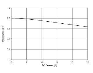 Impedance - Current Characteristics | DFEH7030D-1R5M(DFEH7030D-1R5M=P3)