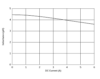 インダクタンス-電流特性 | DFEH7030D-4R7M(DFEH7030D-4R7M=P3)