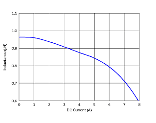 Impedance - Current Characteristics | 1253AY-1R0N(1253AY-1R0N=P3)