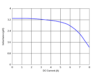 Impedance - Current Characteristics | 1255AY-3R3N(1255AY-3R3N=P3)