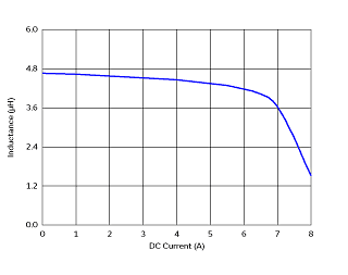 Impedance - Current Characteristics | 1264EY-4R7M(1264EY-4R7M=P3)