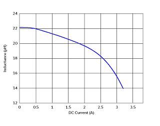 Impedance - Current Characteristics | 1267AY-220M(1267AY-220M=P3)