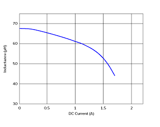 Impedance - Current Characteristics | 1267AY-680M(1267AY-680M=P3)