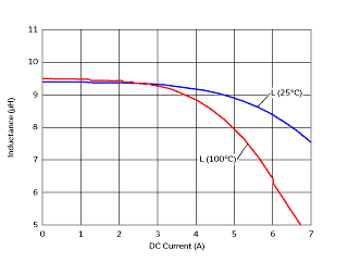 Impedance - Current Characteristics | #B966AS-100M=P3