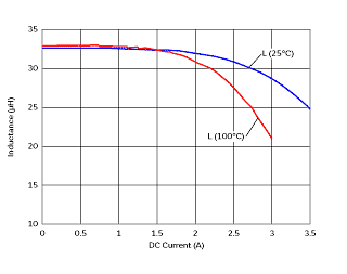 Impedance - Current Characteristics | #B966BS-330M=P3