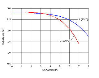 Impedance - Current Characteristics | B1047AS-2R7N(B1047AS-2R7N=P3)
