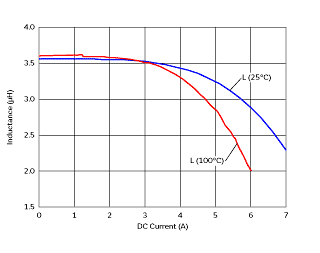 Impedance - Current Characteristics | B1047AS-3R6N(B1047AS-3R6N=P3)