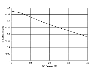 インダクタンス-電流特性 | FCUL0530-R36M(FCUL0530-R36M=P3)