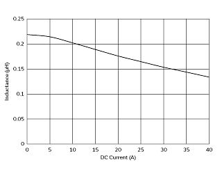 Impedance - Current Characteristics | FCUL0624-H-R22M(FCUL0624-H-R22M=P3)