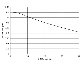 インダクタンス-電流特性 | FCUL0630-H-R36M(FCUL0630-H-R36M=P3)