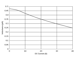 Impedance - Current Characteristics | FCUL0630-H-R47M(FCUL0630-H-R47M=P3)
