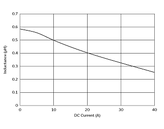 インダクタンス-電流特性 | FCUL0630-H-R56M(FCUL0630-H-R56M=P3)