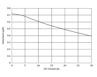 Impedance - Current Characteristics | FCUL0630-H-R68M(FCUL0630-H-R68M=P3)