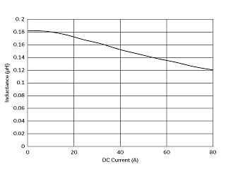 Impedance - Current Characteristics | FCUL1040-H-R18M(FCUL1040-H-R18M=P3)