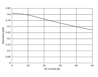 インダクタンス-電流特性 | FCUL1040-H-R42M(FCUL1040-H-R42M=P3)