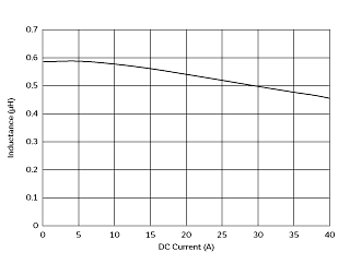 Impedance - Current Characteristics | FDA1055-H-R56M(FDA1055-H-R56M=P3)