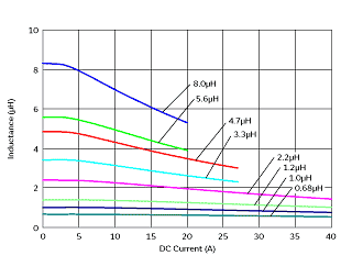 Impedance - Current Characteristics | FDA1254-H-R68M(FDA1254-H-R68M=P3)