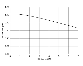 インダクタンス-電流特性 | FDSD0412-H-1R0M(FDSD0412-H-1R0M=P3)
