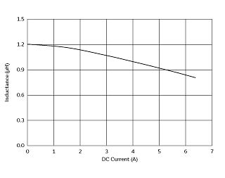 Impedance - Current Characteristics | FDSD0412-H-1R2M(FDSD0412-H-1R2M=P3)
