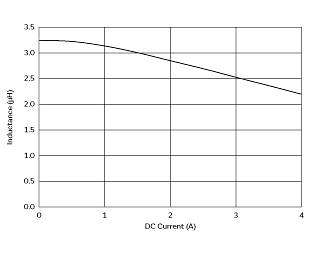 Impedance - Current Characteristics | FDSD0412-H-3R3M(FDSD0412-H-3R3M=P3)