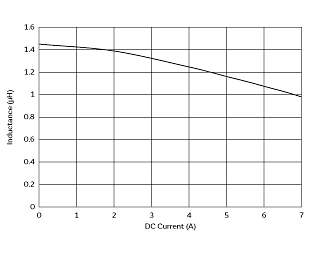 インダクタンス-電流特性 | FDSD0415-H-1R5M(FDSD0415-H-1R5M=P3)