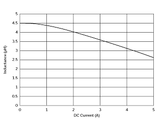 Impedance - Current Characteristics | FDSD0415-H-4R7M(FDSD0415-H-4R7M=P3)