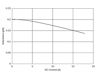 Impedance - Current Characteristics | FDSD0415-H-R22M(FDSD0415-H-R22M=P3)