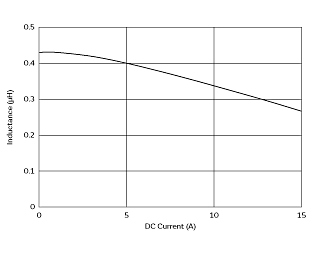 Impedance - Current Characteristics | FDSD0415-H-R47M(FDSD0415-H-R47M=P3)