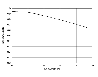 Impedance - Current Characteristics | FDSD0420-H-1R0M(FDSD0420-H-1R0M=P3)