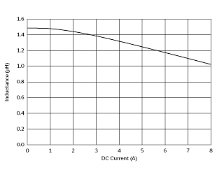 インダクタンス-電流特性 | FDSD0420-H-1R5M(FDSD0420-H-1R5M=P3)