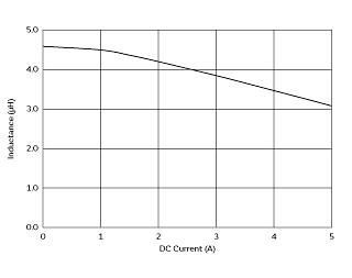 Impedance - Current Characteristics | FDSD0420-H-4R7M(FDSD0420-H-4R7M=P3)