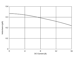 Impedance - Current Characteristics | FDSD0420-H-R33M(FDSD0420-H-R33M=P3)