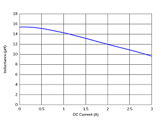 インダクタンス-電流特性 | FDSD0420W-H-150M(FDSD0420W-H-150M=P3)
