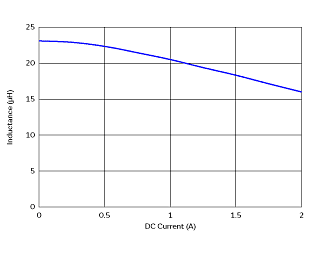 Impedance - Current Characteristics | FDSD0420W-H-220M(FDSD0420W-H-220M=P3)