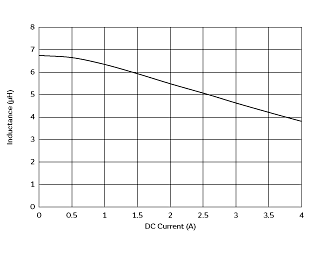 インダクタンス-電流特性 | FDSD0512-H-6R8M(FDSD0512-H-6R8M=P3)