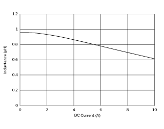 Impedance - Current Characteristics | FDSD0515-H-1R0M(FDSD0515-H-1R0M=P3)