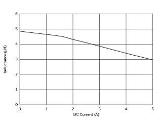 Impedance - Current Characteristics | FDSD0515-H-4R7M(FDSD0515-H-4R7M=P3)